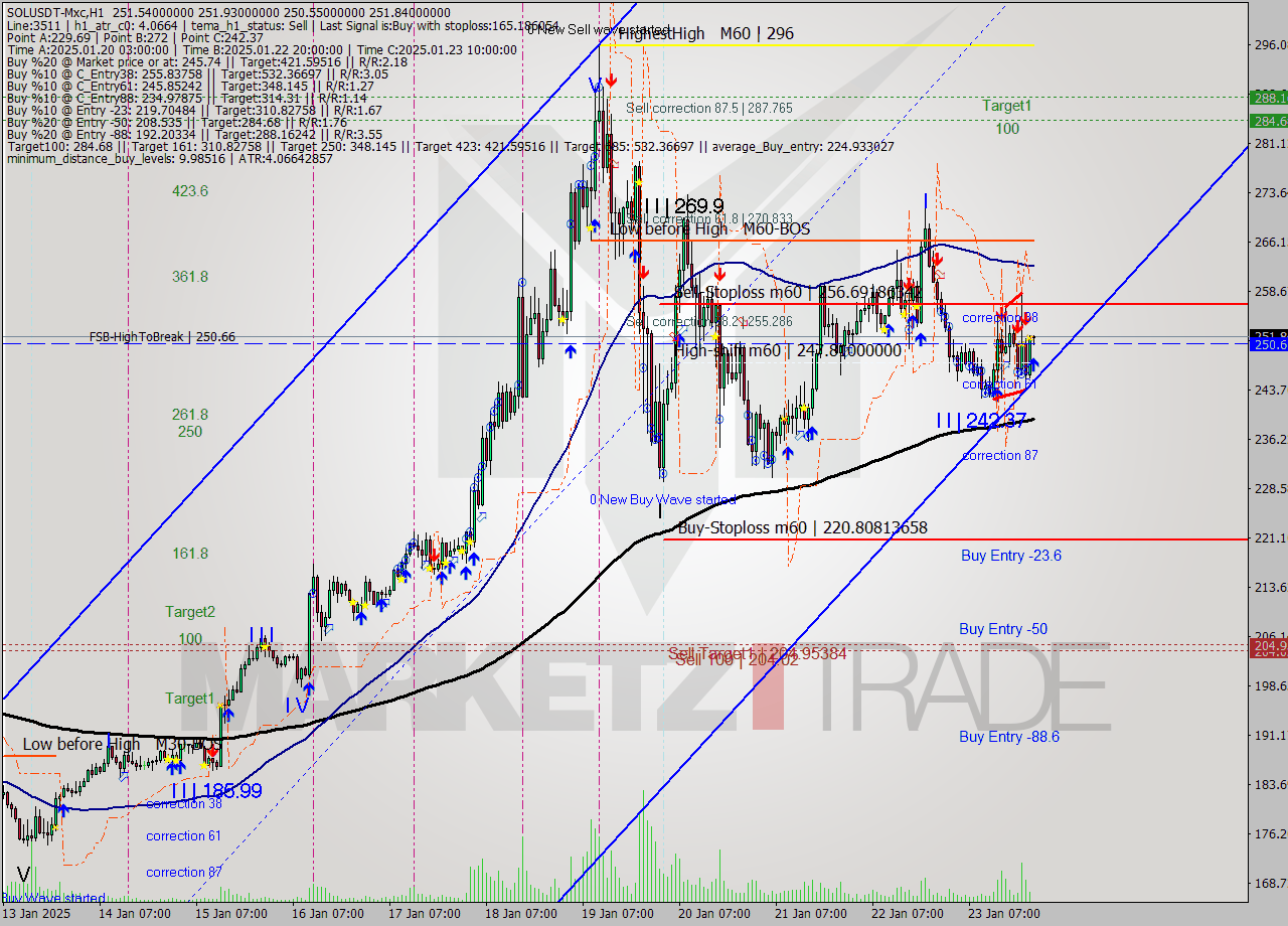 SOLUSDT-Mxc MultiTimeframe analysis at date 2025.01.24 01:05