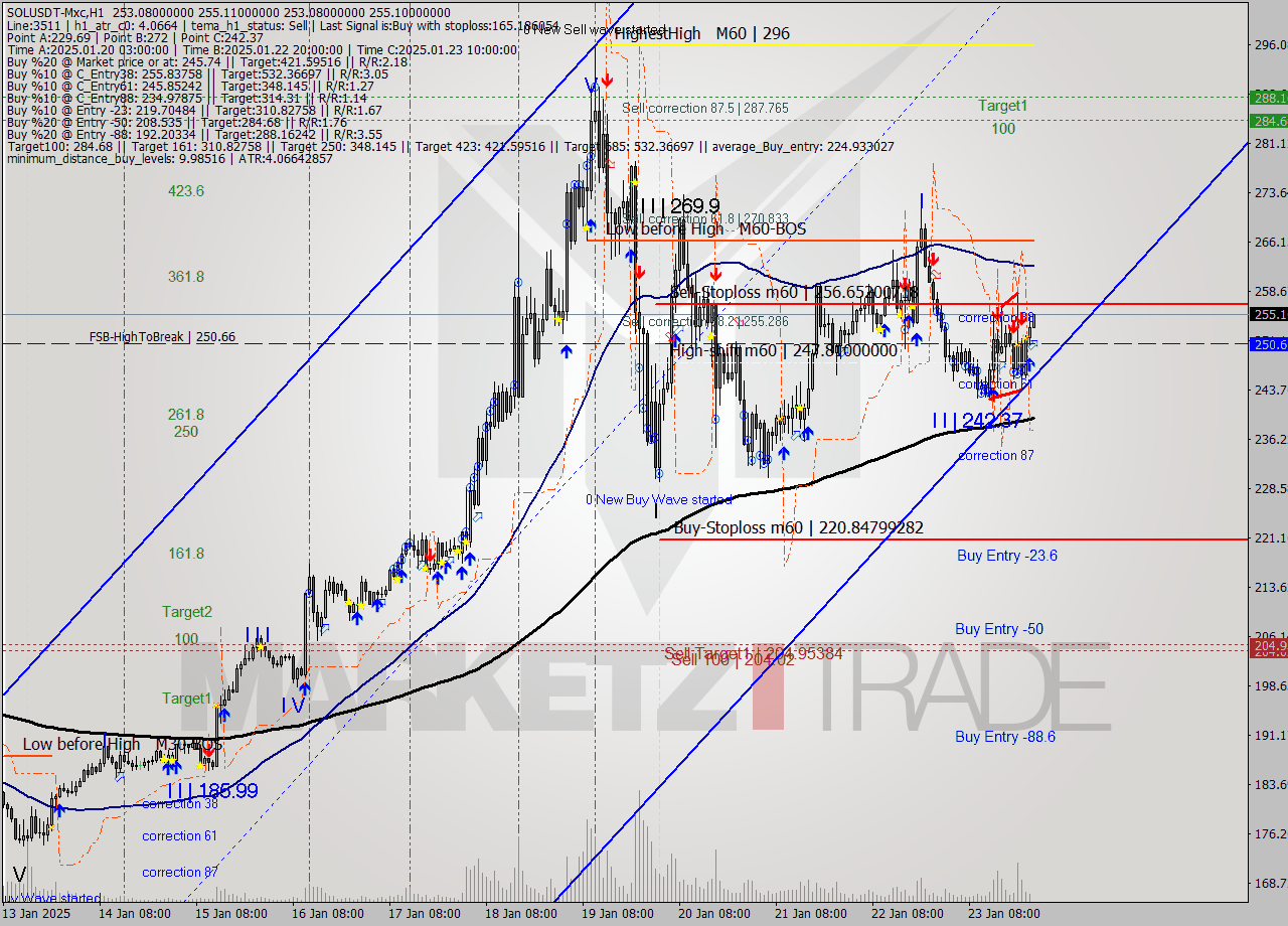 SOLUSDT-Mxc MultiTimeframe analysis at date 2025.01.24 02:05