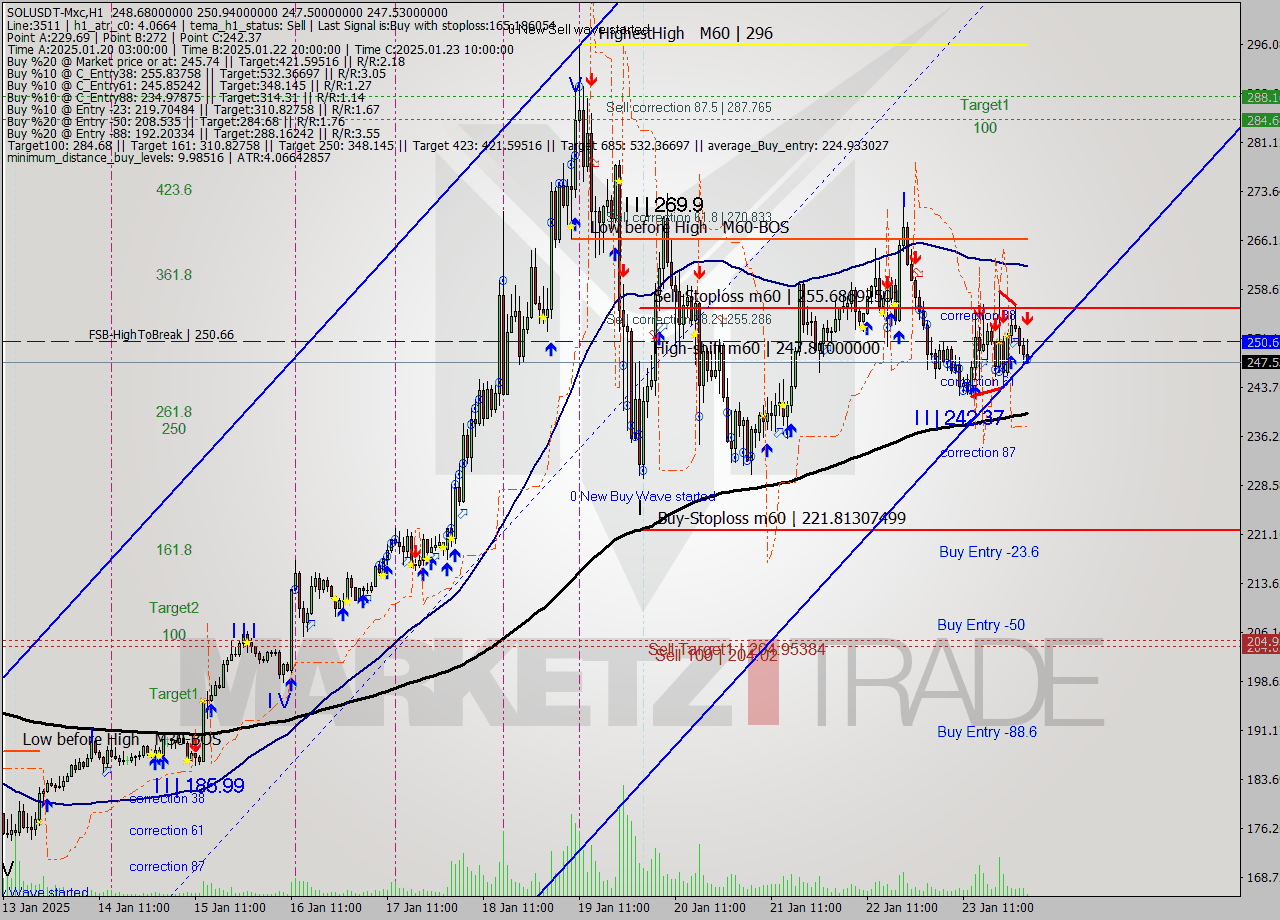 SOLUSDT-Mxc MultiTimeframe analysis at date 2025.01.24 05:24