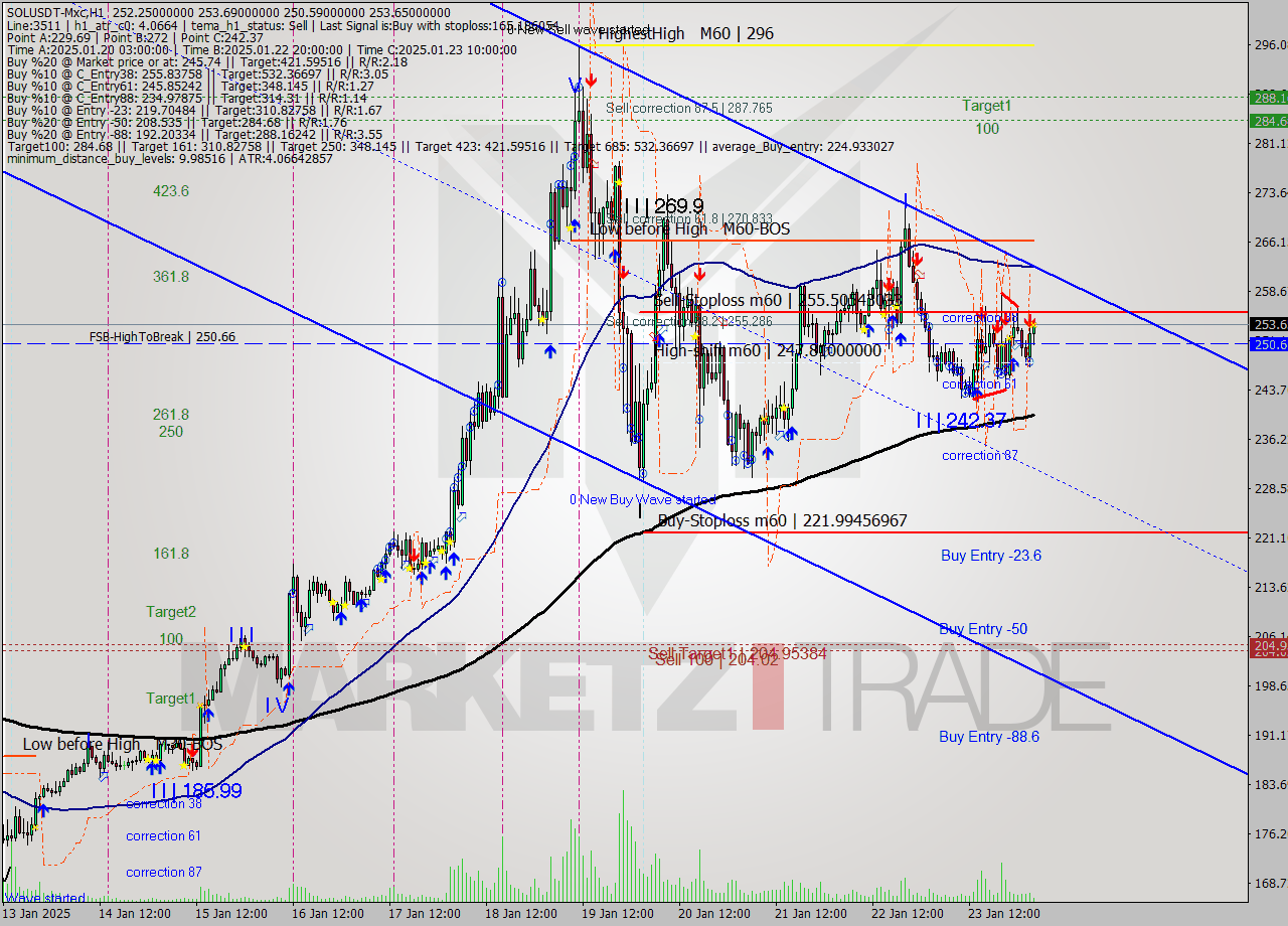 SOLUSDT-Mxc MultiTimeframe analysis at date 2025.01.24 06:45