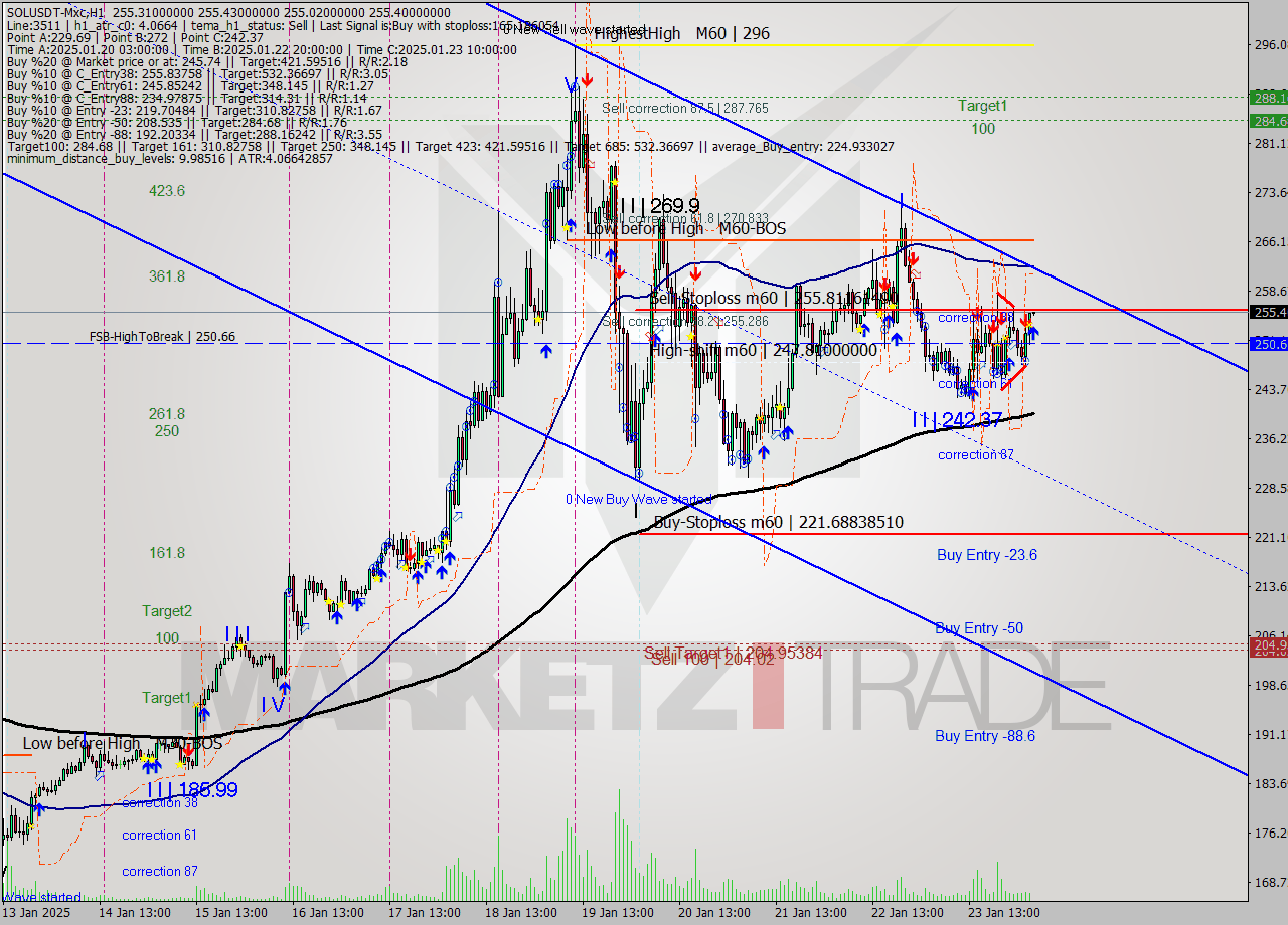 SOLUSDT-Mxc MultiTimeframe analysis at date 2025.01.24 07:00