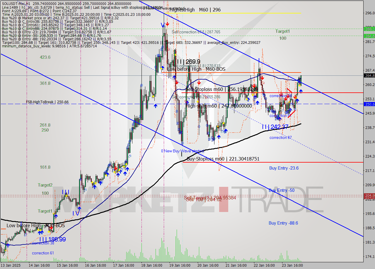 SOLUSDT-Mxc MultiTimeframe analysis at date 2025.01.24 10:33