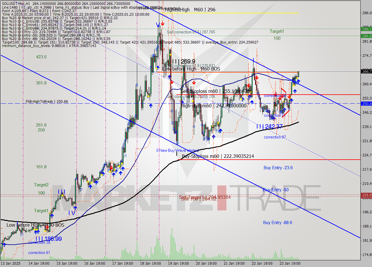 SOLUSDT-Mxc MultiTimeframe analysis at date 2025.01.24 13:52