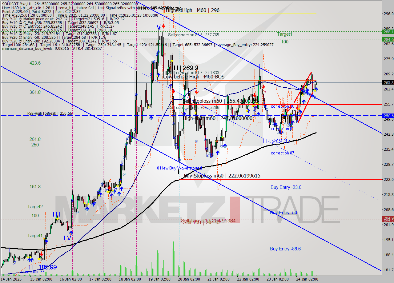 SOLUSDT-Mxc MultiTimeframe analysis at date 2025.01.24 20:01