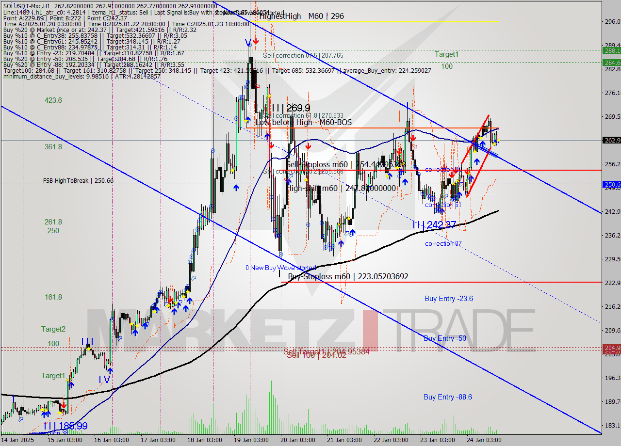 SOLUSDT-Mxc MultiTimeframe analysis at date 2025.01.24 21:00