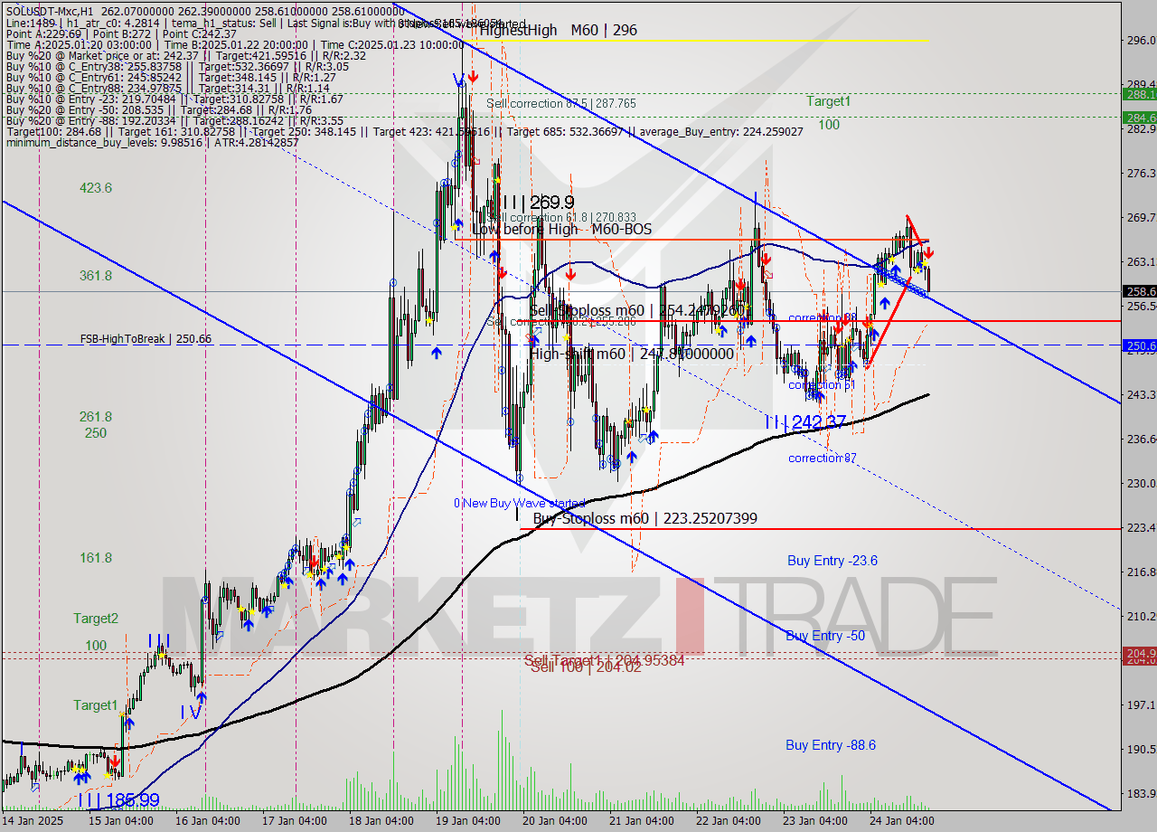 SOLUSDT-Mxc MultiTimeframe analysis at date 2025.01.24 22:27