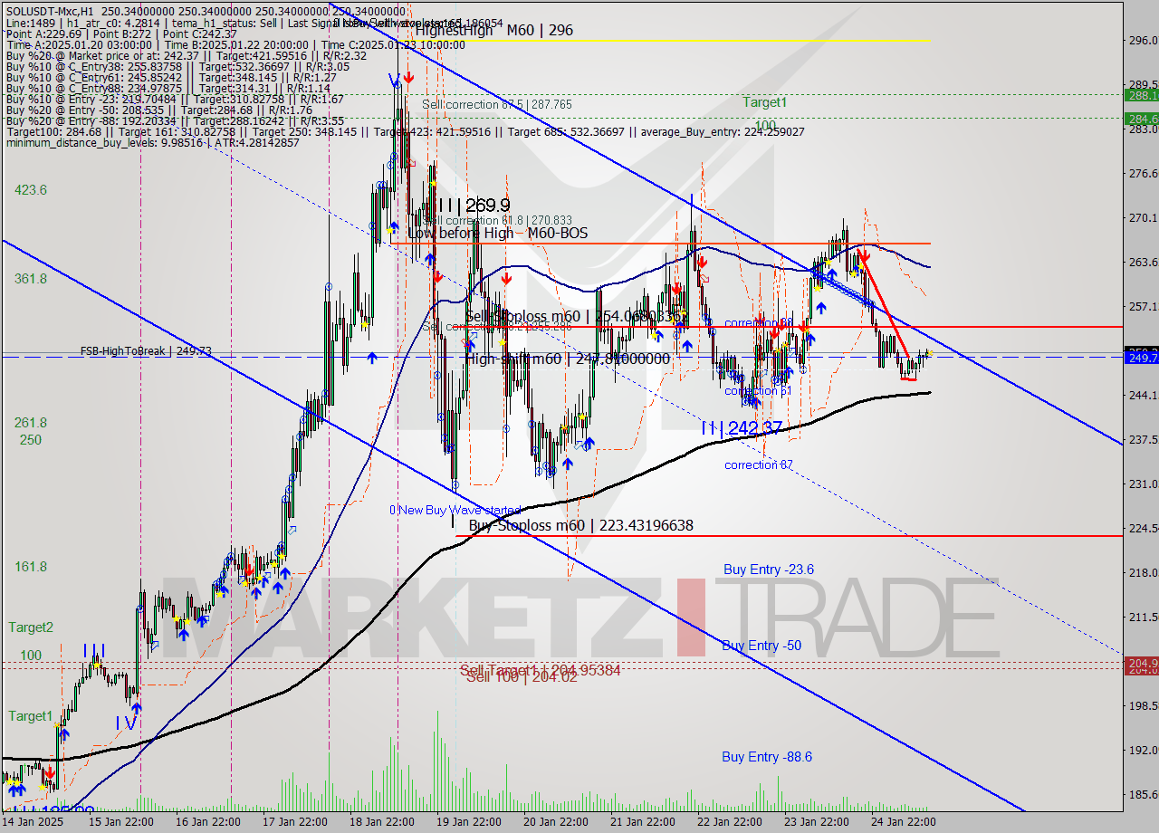 SOLUSDT-Mxc MultiTimeframe analysis at date 2025.01.25 16:00