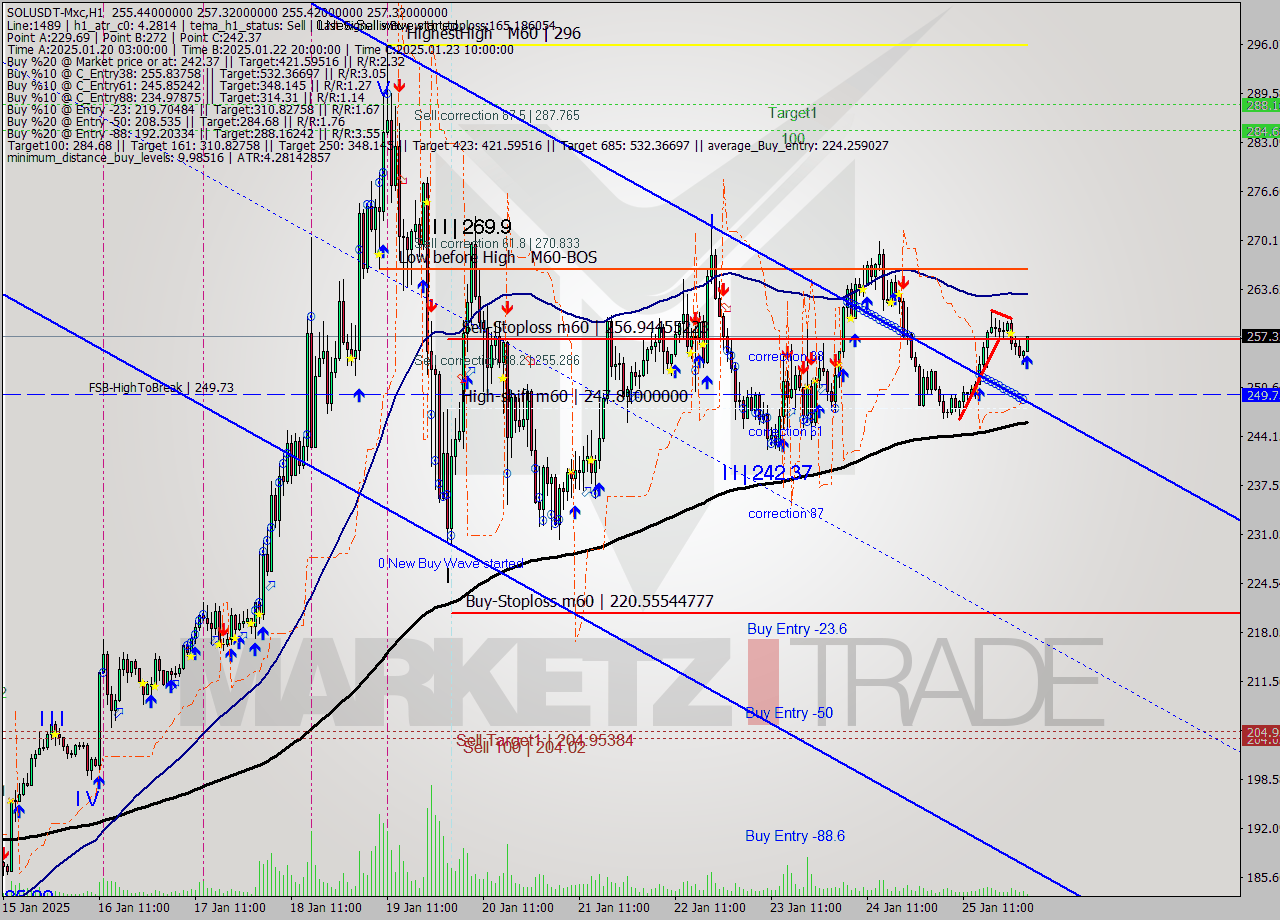 SOLUSDT-Mxc MultiTimeframe analysis at date 2025.01.26 05:20