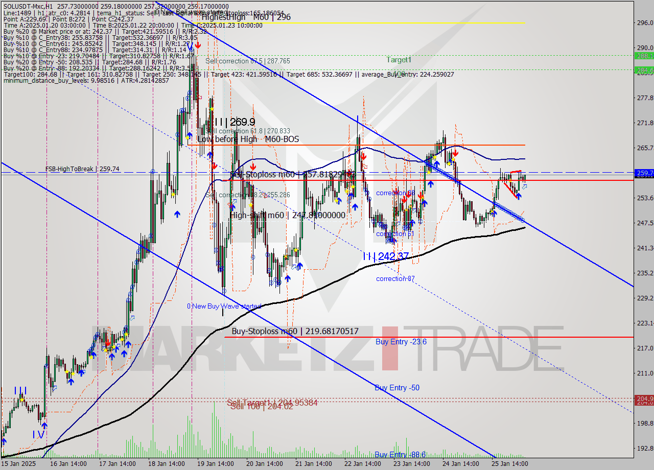 SOLUSDT-Mxc MultiTimeframe analysis at date 2025.01.26 08:21