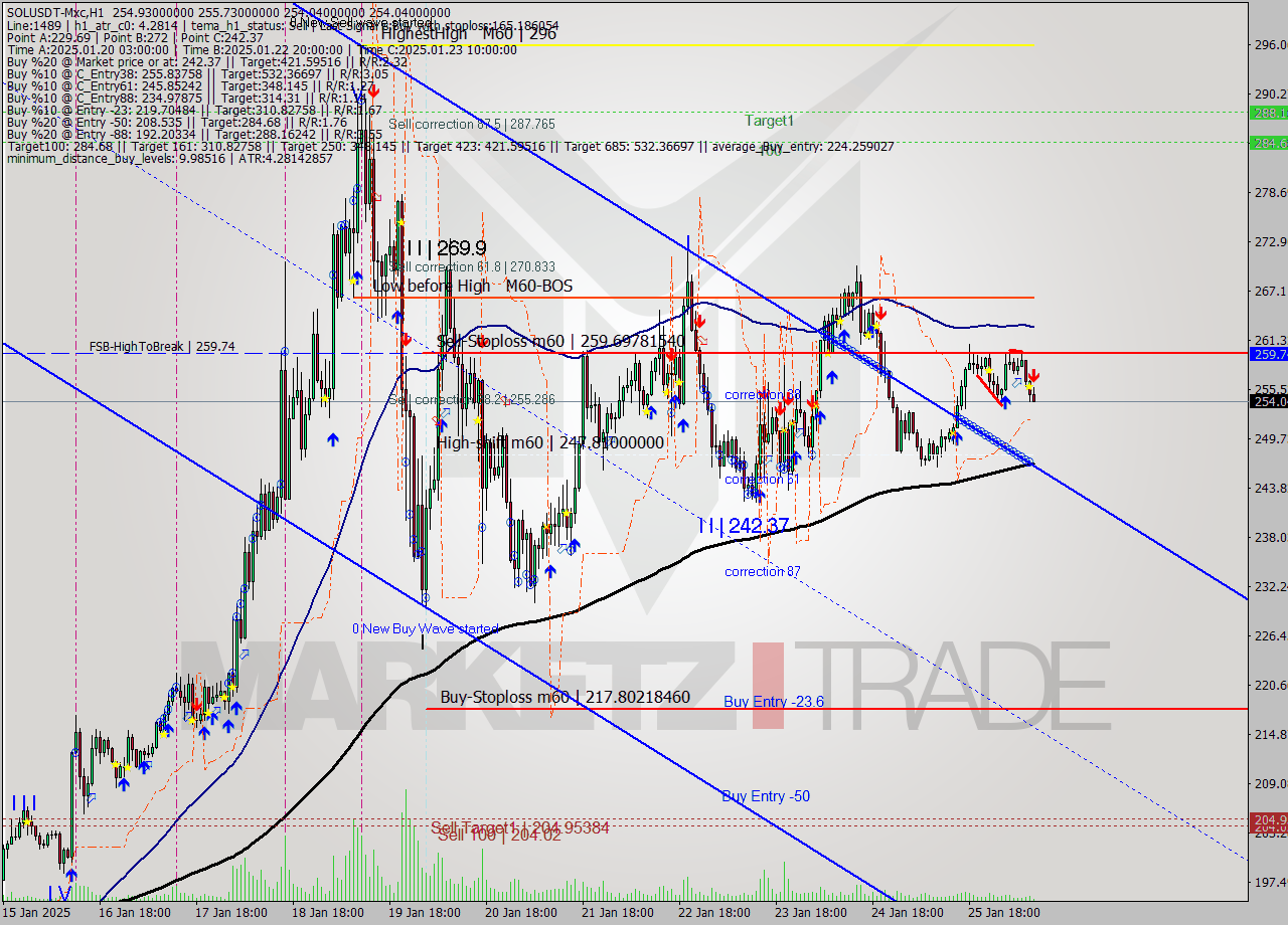 SOLUSDT-Mxc MultiTimeframe analysis at date 2025.01.26 12:34