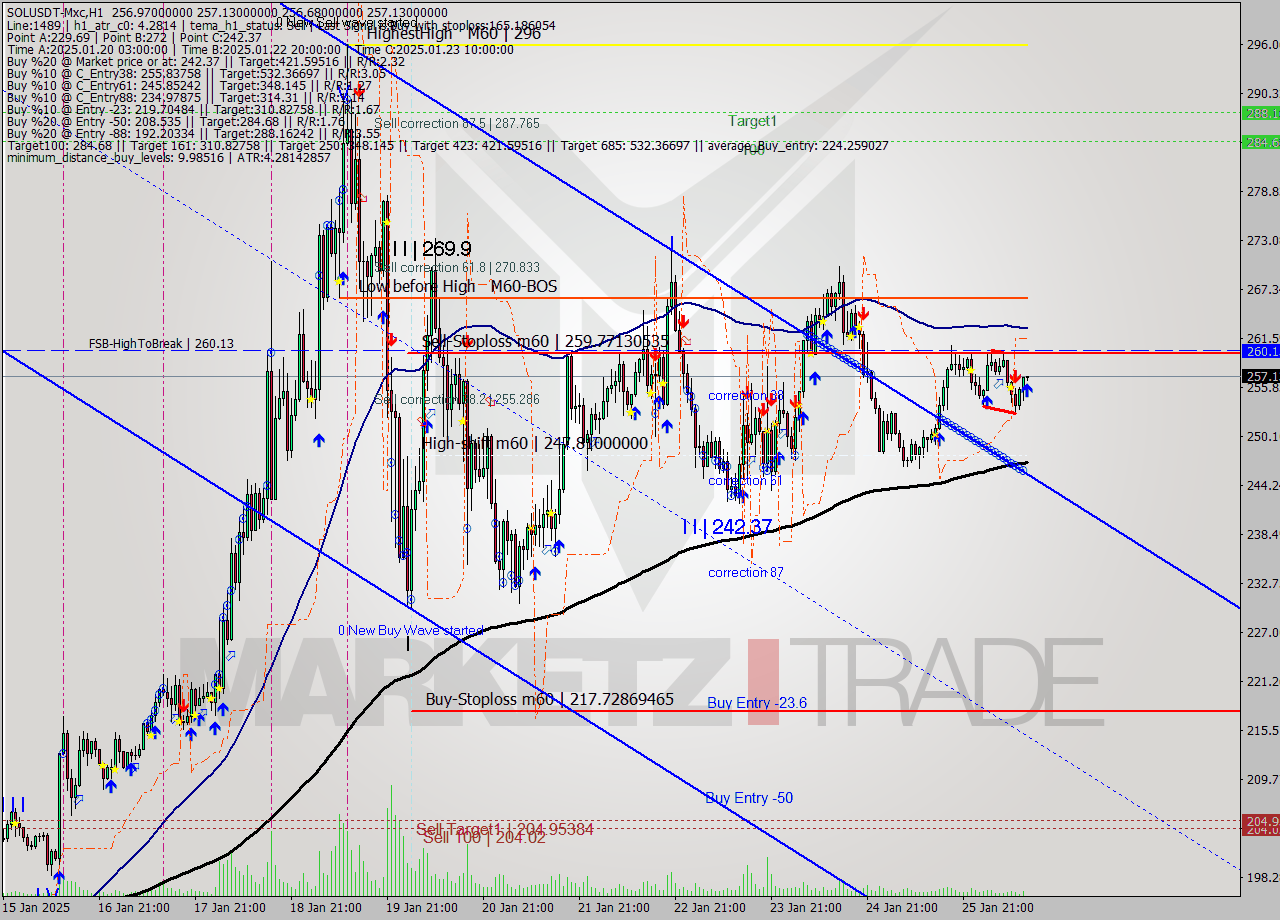 SOLUSDT-Mxc MultiTimeframe analysis at date 2025.01.26 15:03