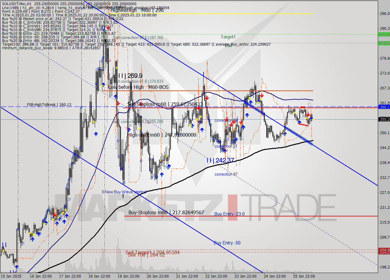 SOLUSDT-Mxc MultiTimeframe analysis at date 2025.01.26 16:00