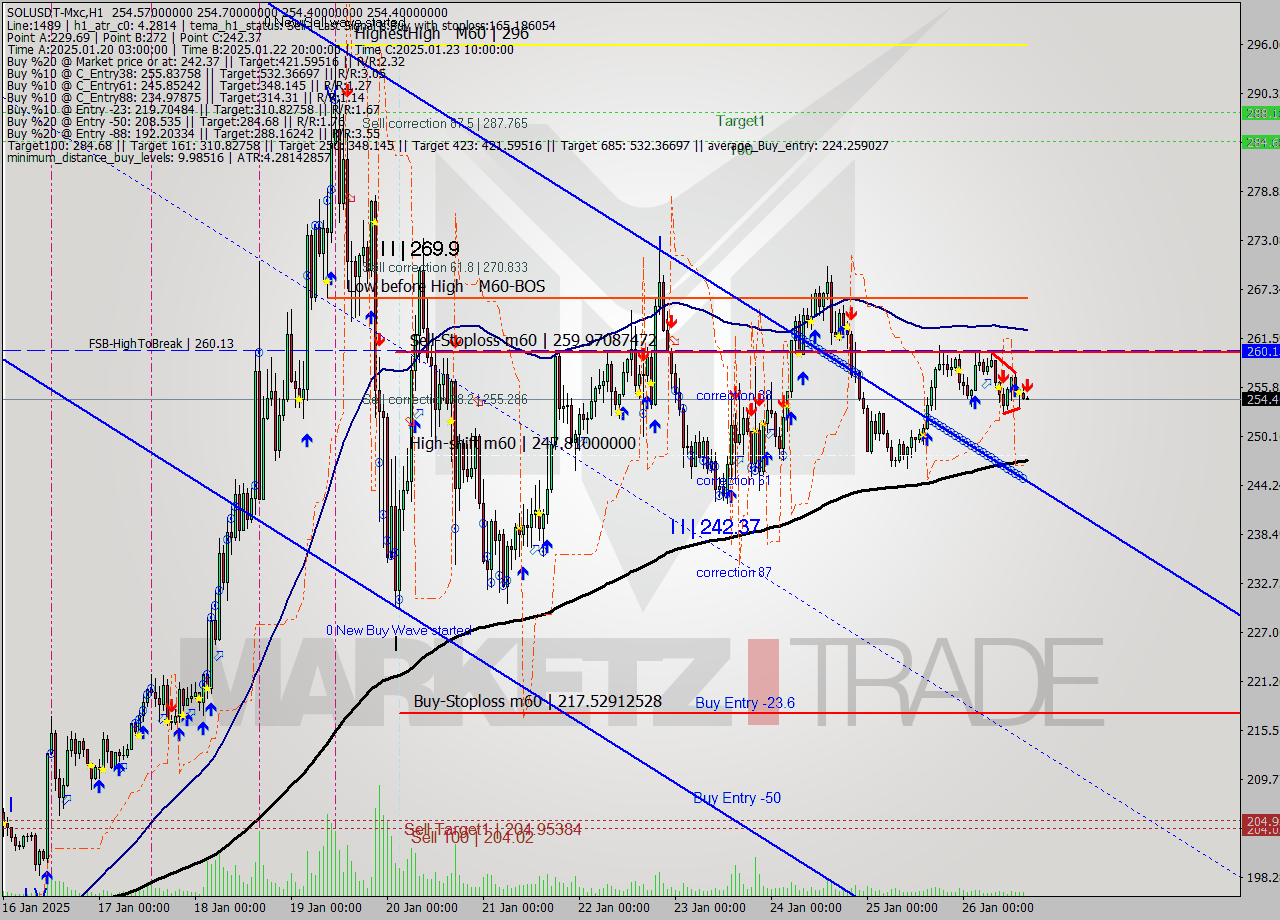 SOLUSDT-Mxc MultiTimeframe analysis at date 2025.01.26 18:00