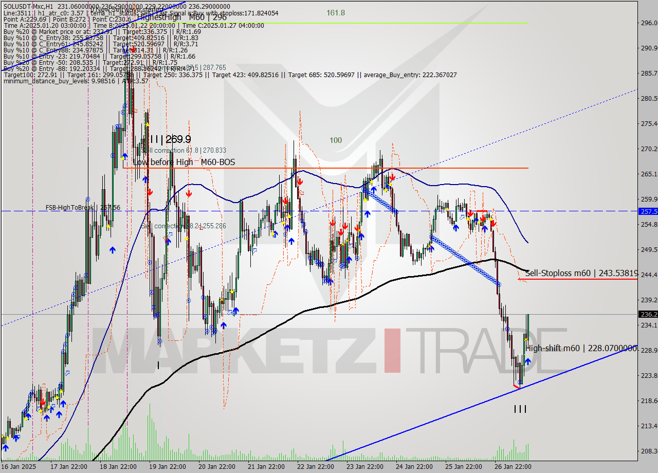 SOLUSDT-Mxc MultiTimeframe analysis at date 2025.01.27 16:49