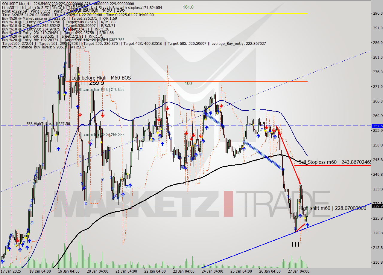 SOLUSDT-Mxc MultiTimeframe analysis at date 2025.01.27 22:24