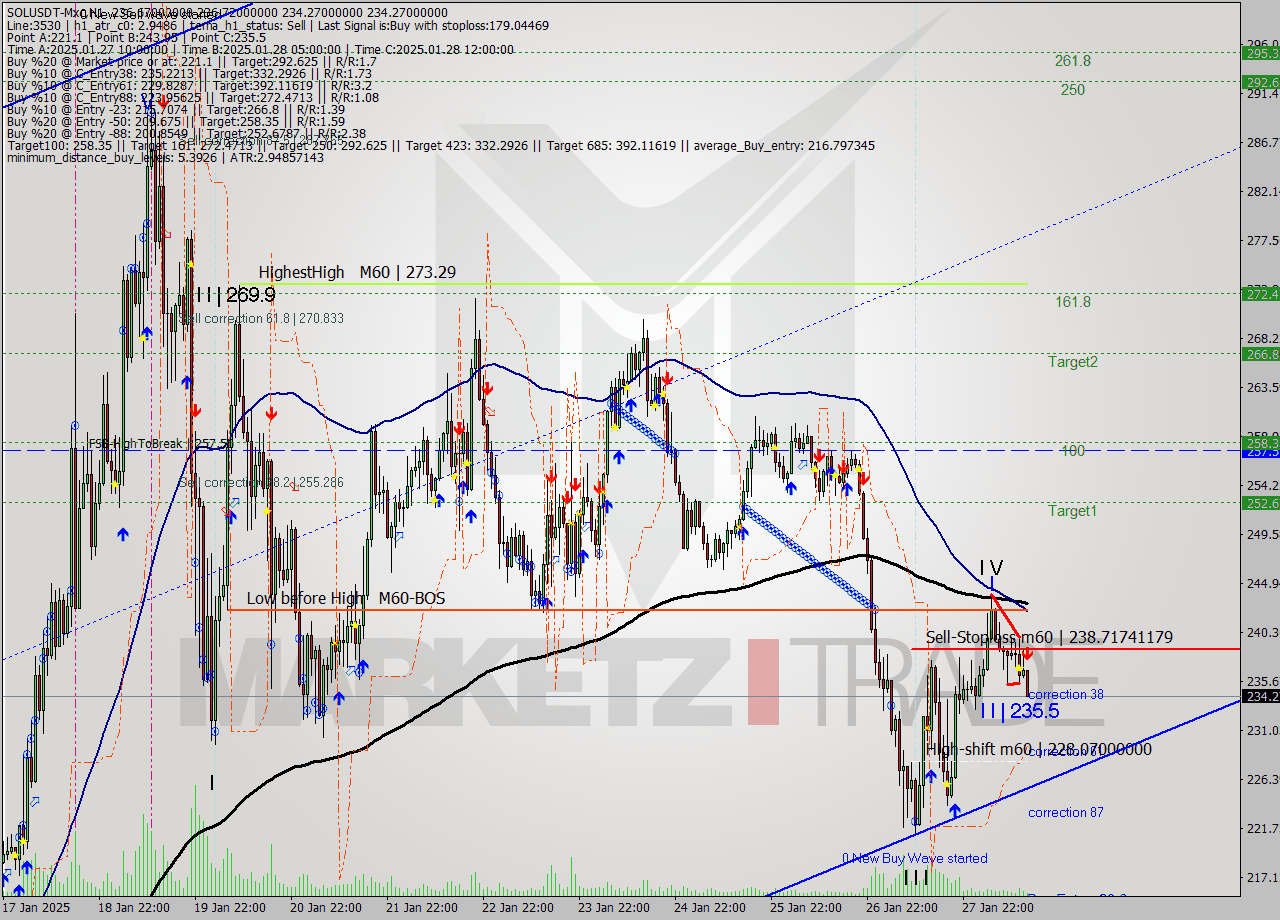SOLUSDT-Mxc MultiTimeframe analysis at date 2025.01.28 16:13