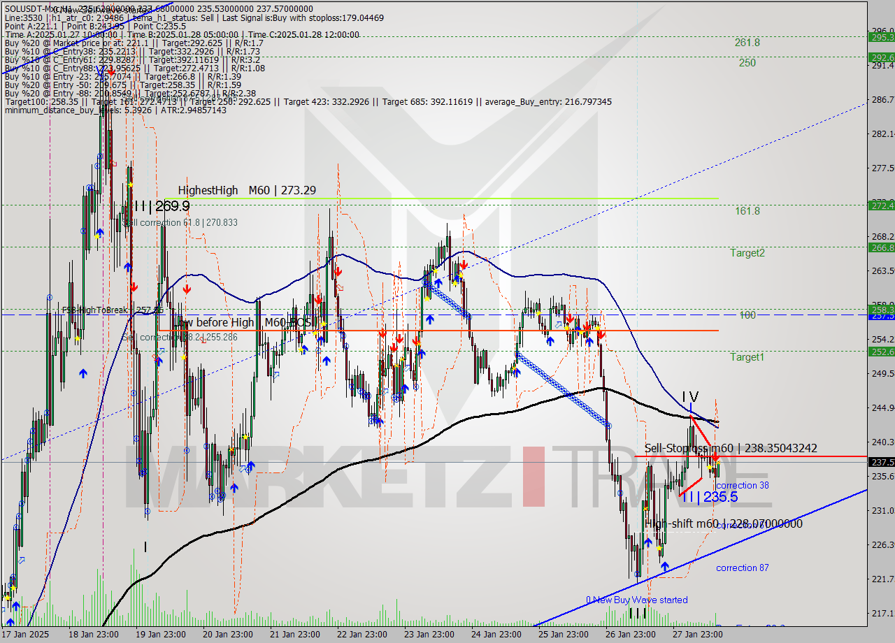 SOLUSDT-Mxc MultiTimeframe analysis at date 2025.01.28 17:03