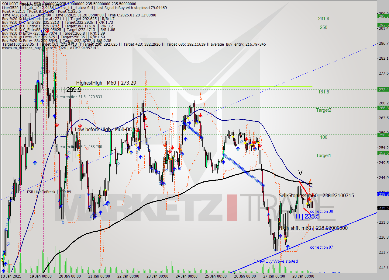 SOLUSDT-Mxc MultiTimeframe analysis at date 2025.01.28 18:06