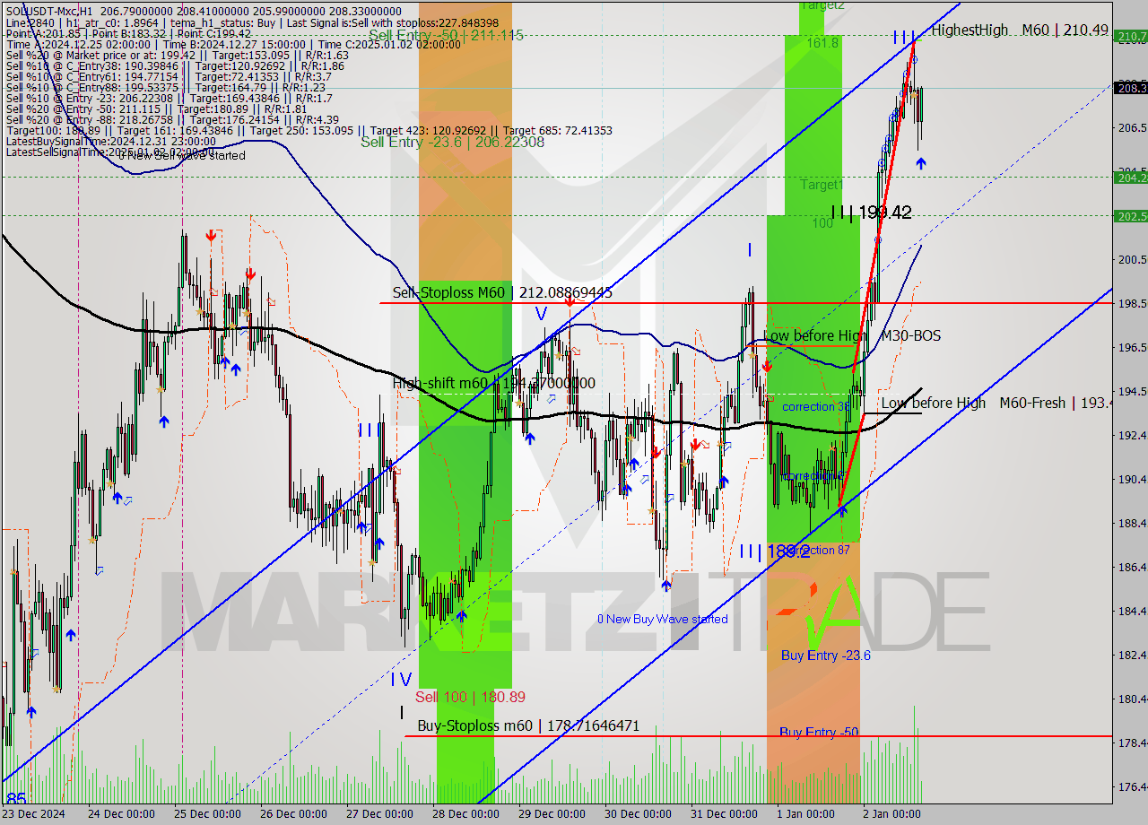 SOLUSDT-Mxc MultiTimeframe analysis at date 2025.01.02 18:30