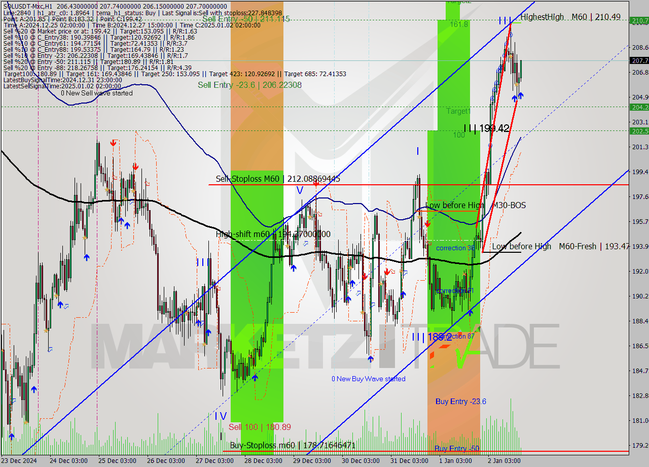 SOLUSDT-Mxc MultiTimeframe analysis at date 2025.01.02 21:23