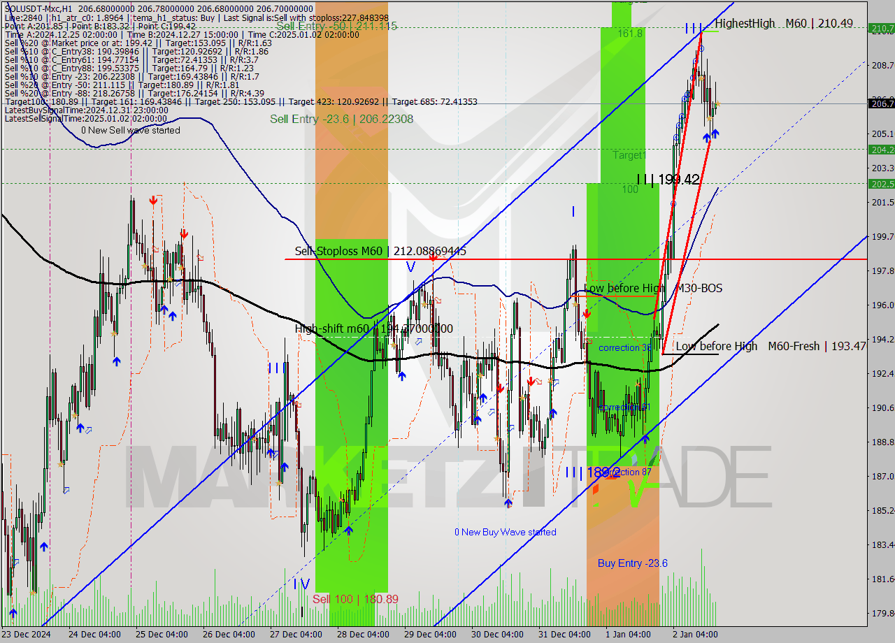 SOLUSDT-Mxc MultiTimeframe analysis at date 2025.01.02 22:00