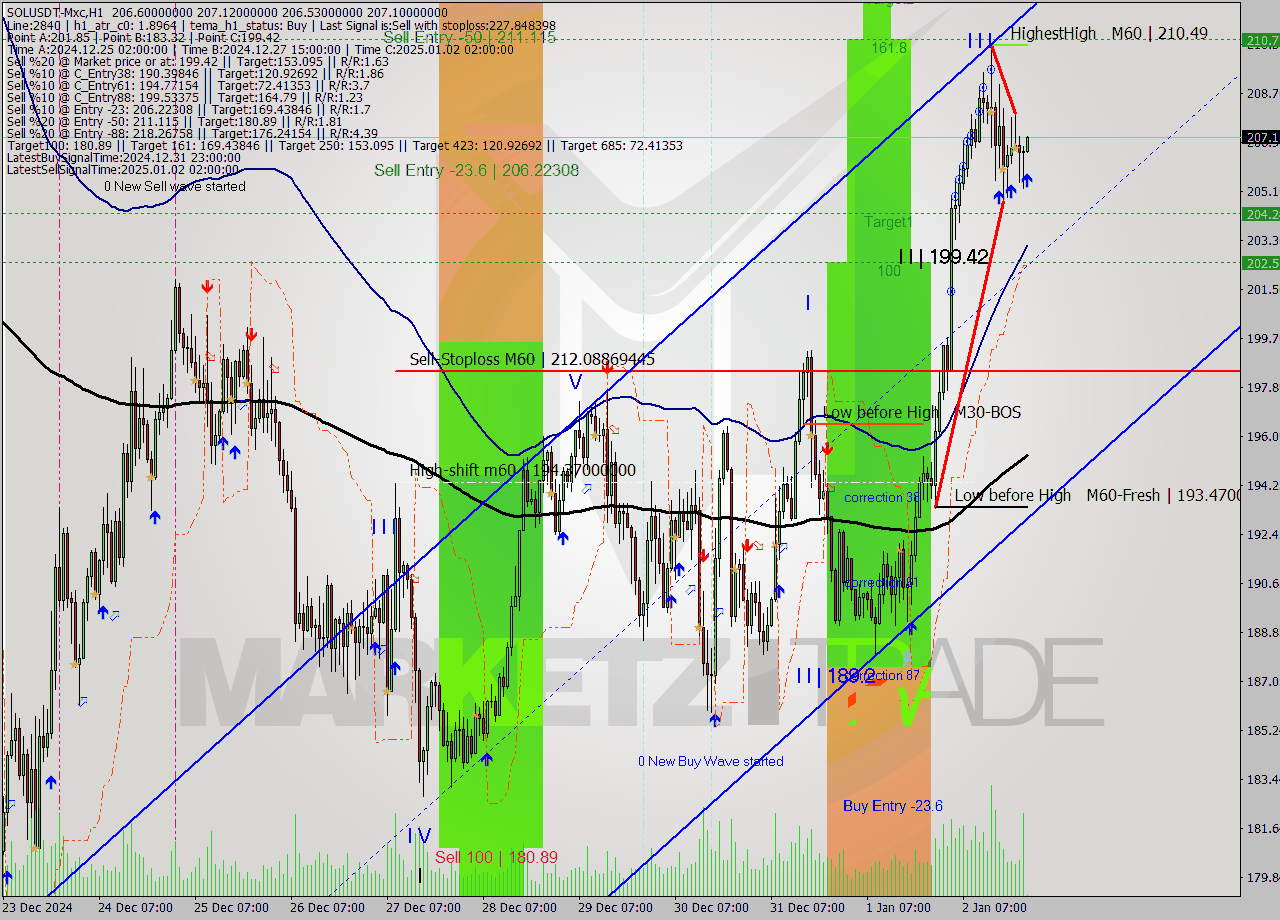 SOLUSDT-Mxc MultiTimeframe analysis at date 2025.01.03 01:02