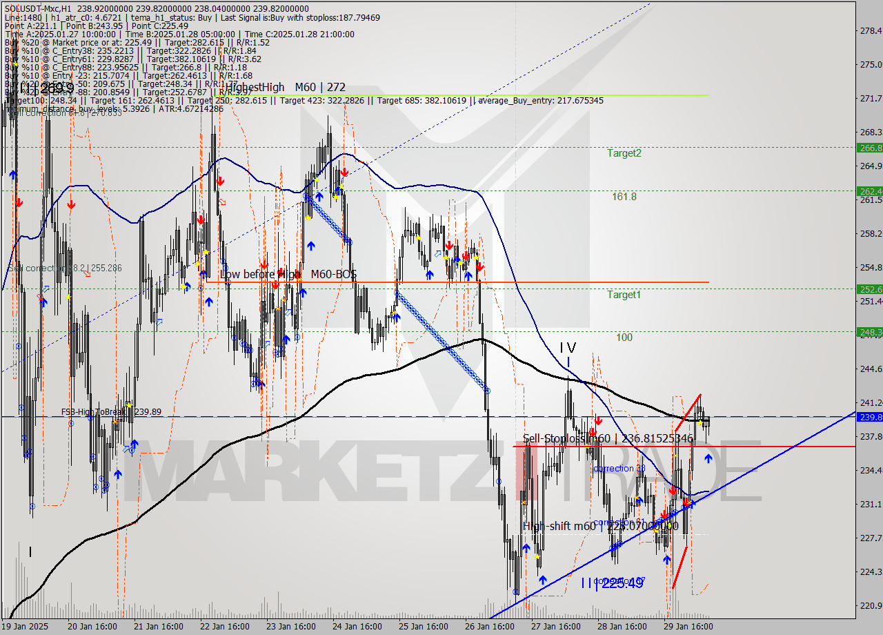 SOLUSDT-Mxc MultiTimeframe analysis at date 2025.01.30 10:46