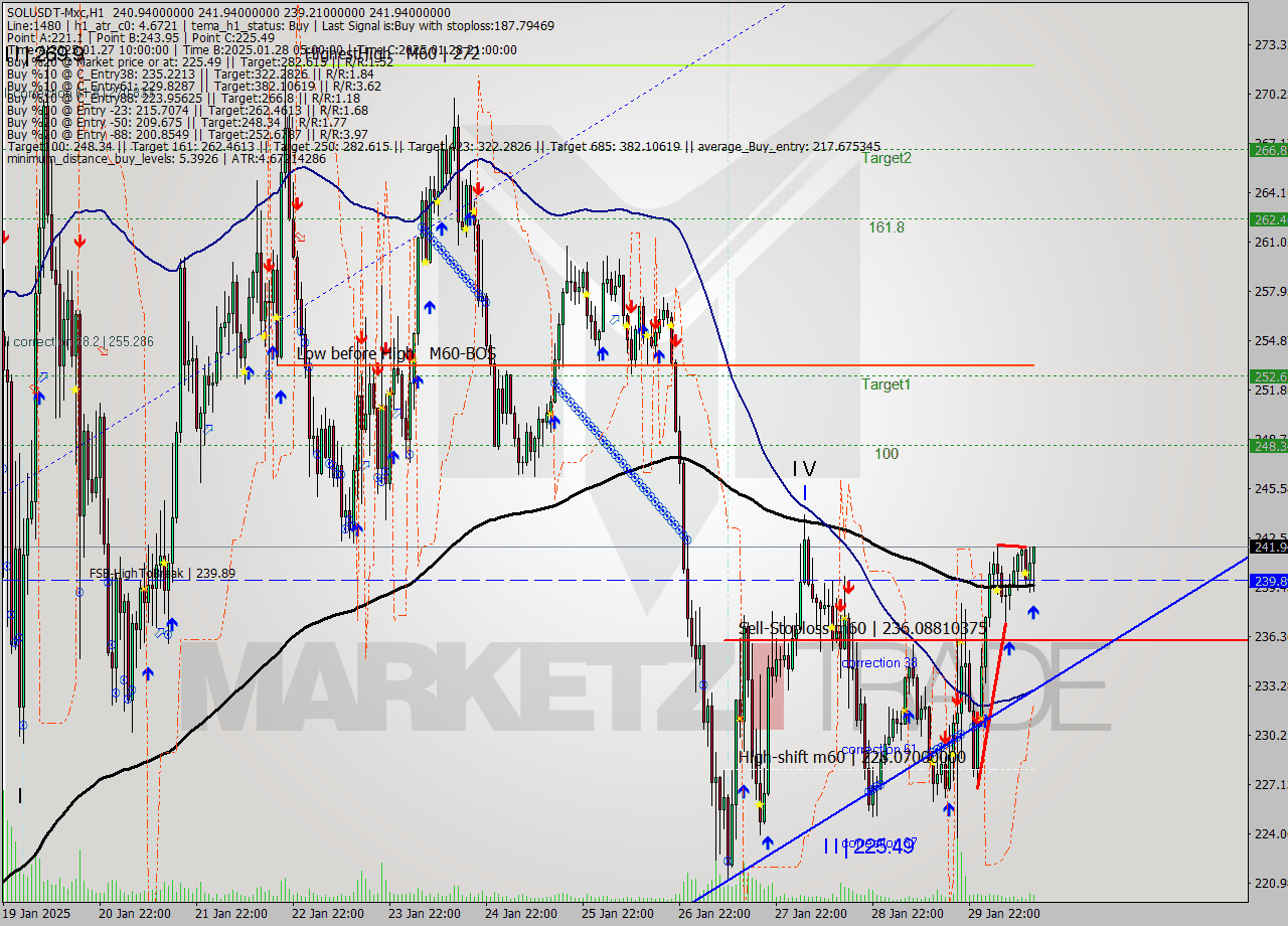 SOLUSDT-Mxc MultiTimeframe analysis at date 2025.01.30 16:51
