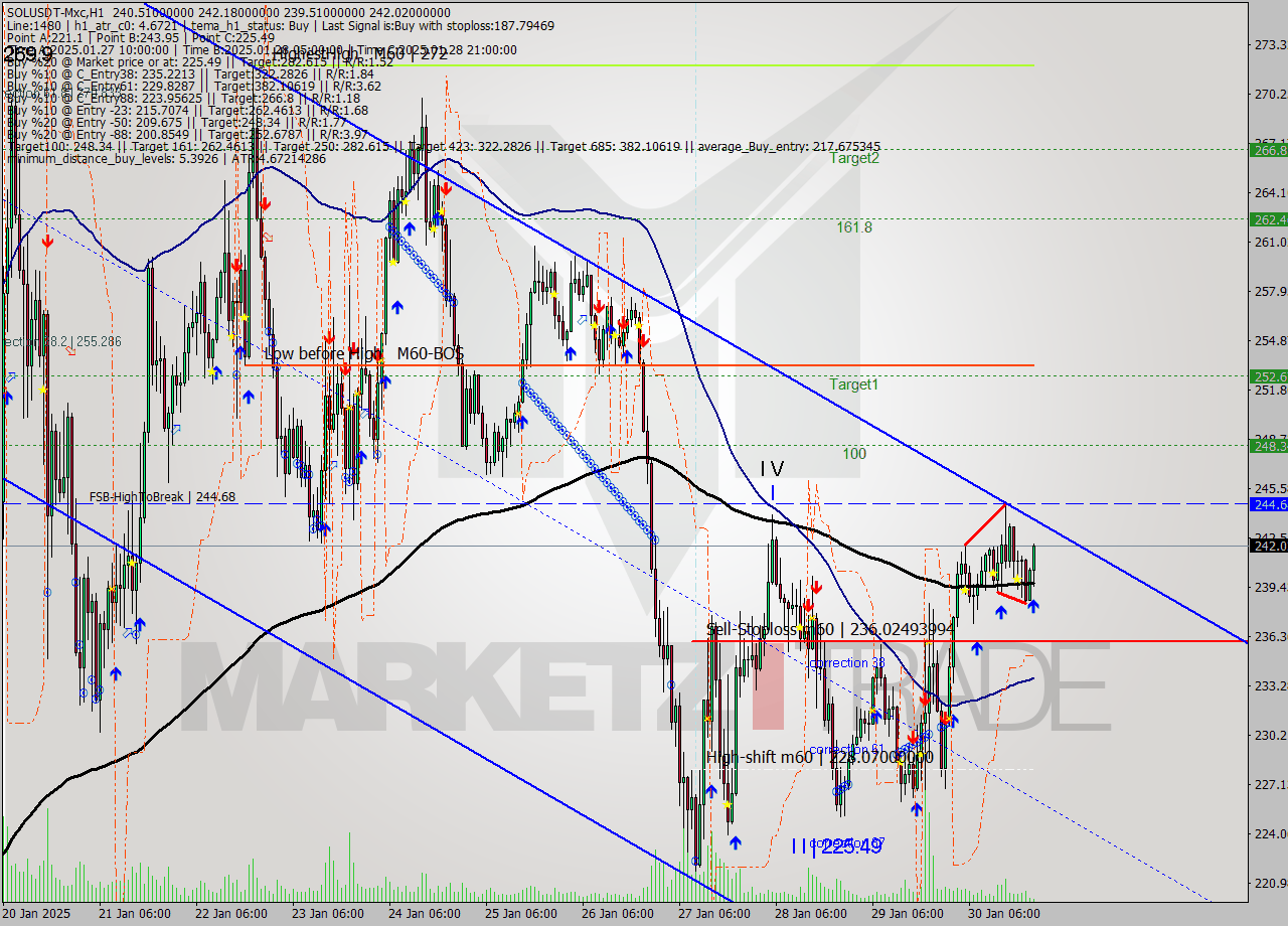 SOLUSDT-Mxc MultiTimeframe analysis at date 2025.01.31 00:44