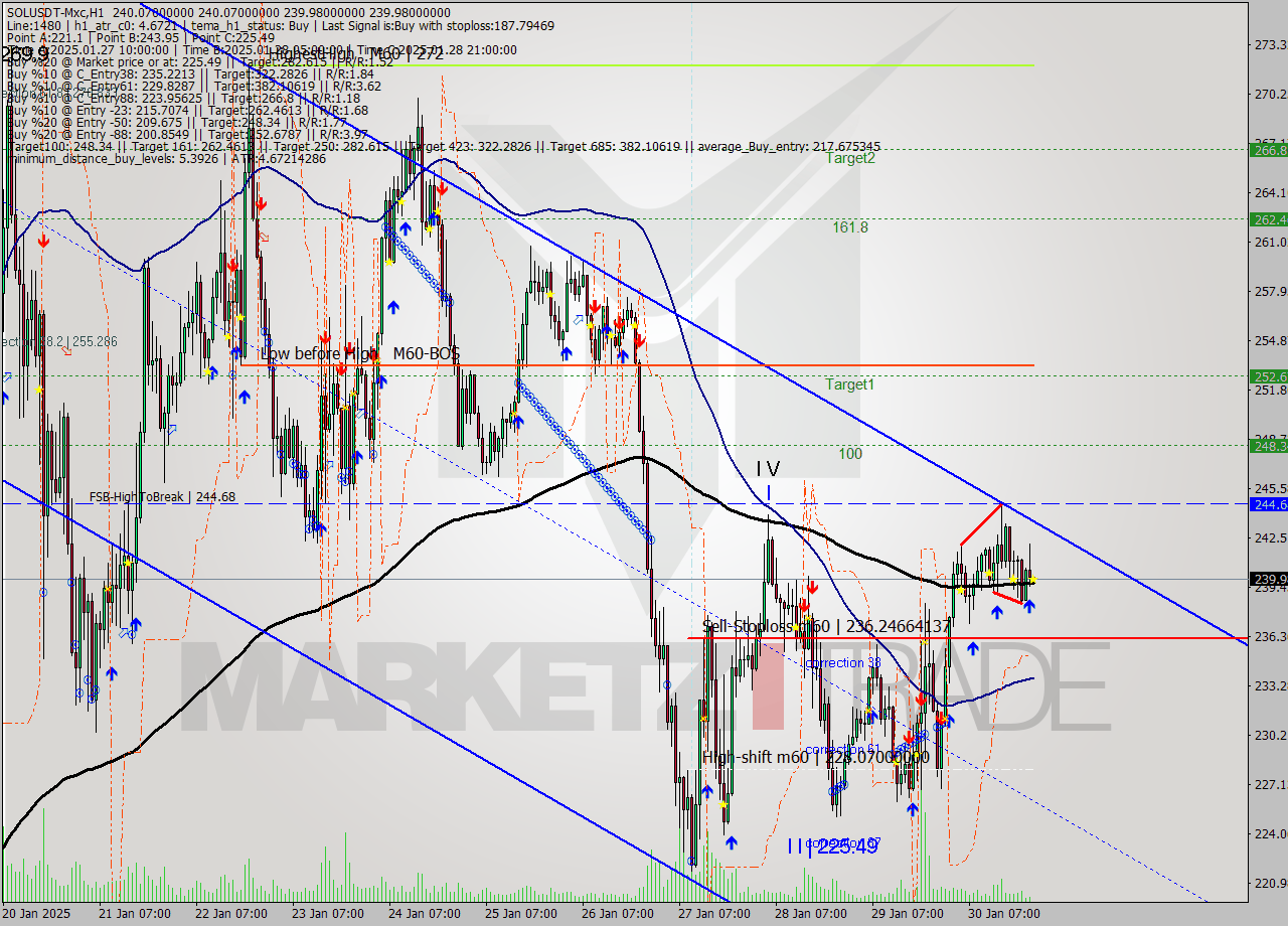 SOLUSDT-Mxc MultiTimeframe analysis at date 2025.01.31 01:00