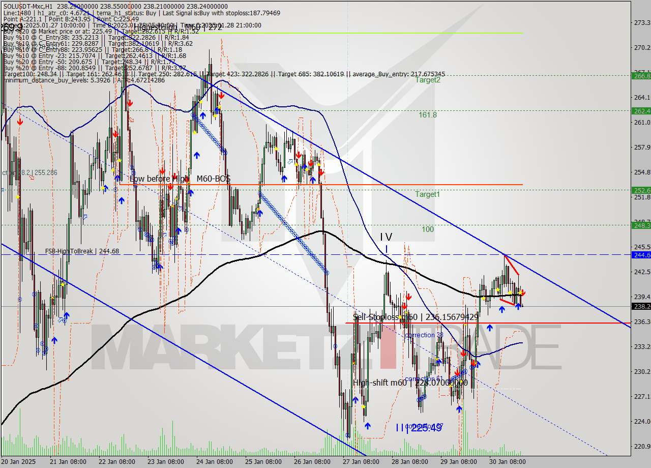 SOLUSDT-Mxc MultiTimeframe analysis at date 2025.01.31 02:01