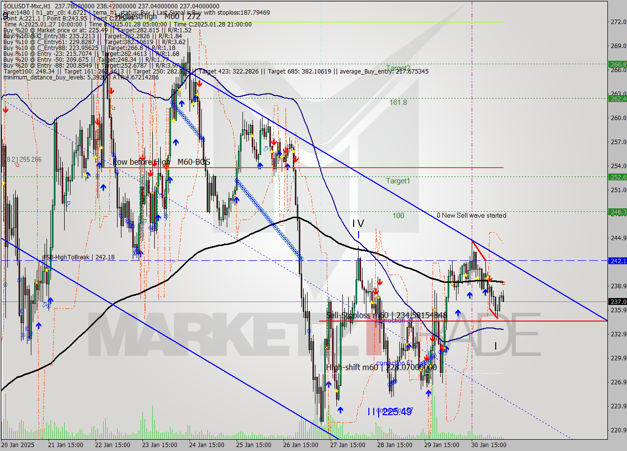 SOLUSDT-Mxc MultiTimeframe analysis at date 2025.01.31 09:42
