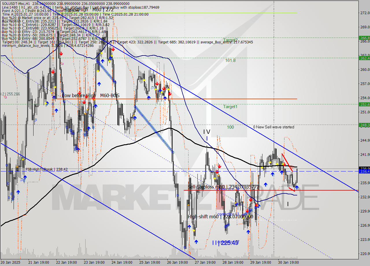 SOLUSDT-Mxc MultiTimeframe analysis at date 2025.01.31 13:57