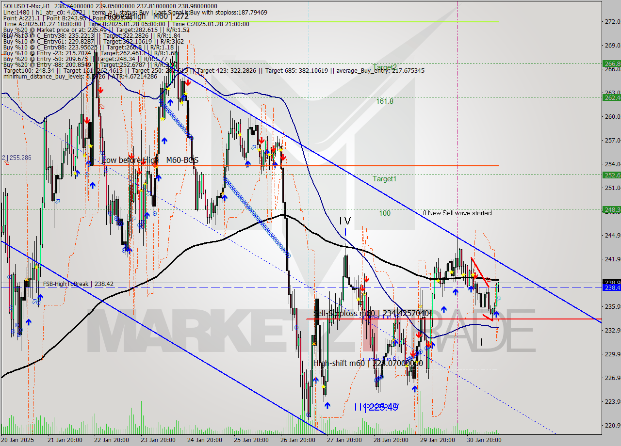 SOLUSDT-Mxc MultiTimeframe analysis at date 2025.01.31 14:12