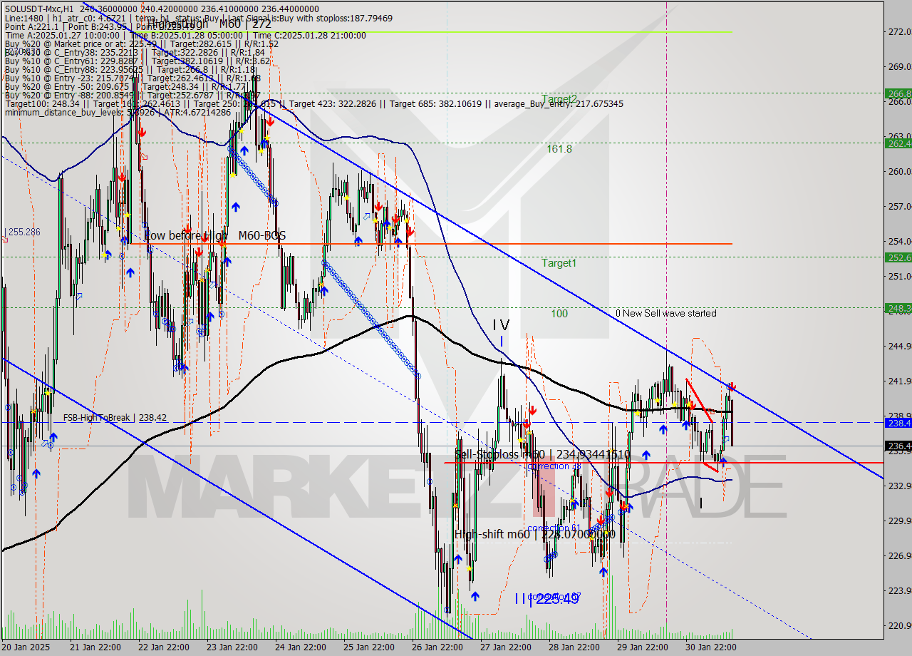 SOLUSDT-Mxc MultiTimeframe analysis at date 2025.01.31 16:51