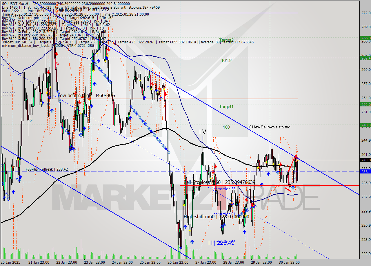 SOLUSDT-Mxc MultiTimeframe analysis at date 2025.01.31 17:38