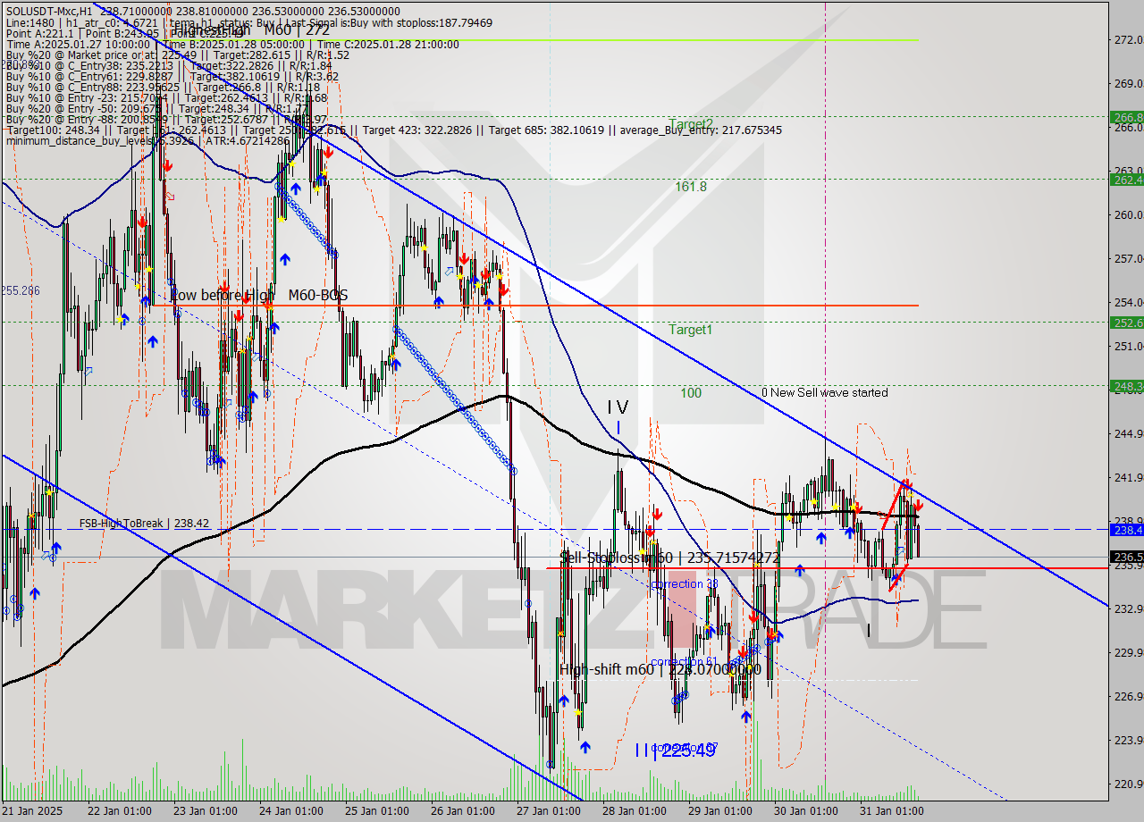SOLUSDT-Mxc MultiTimeframe analysis at date 2025.01.31 19:39