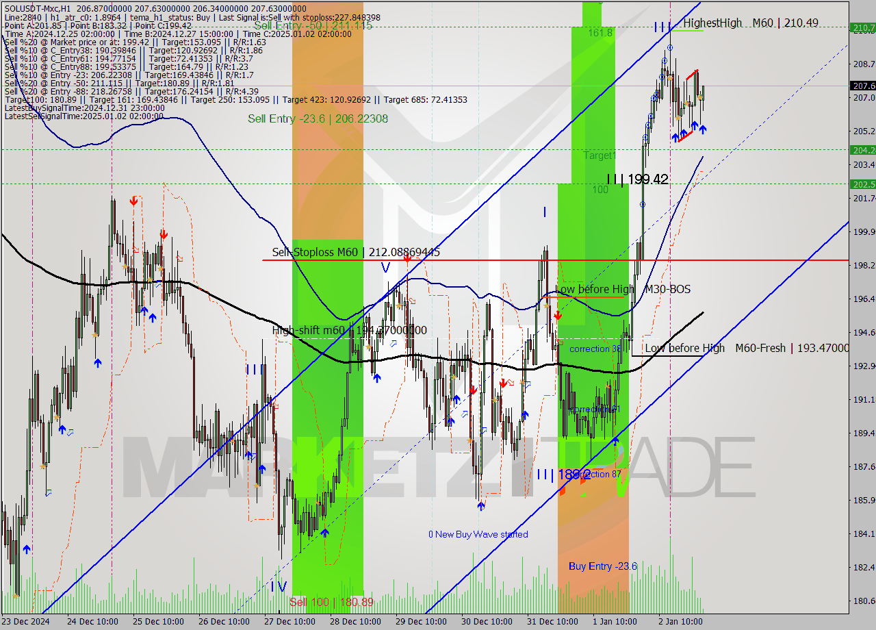 SOLUSDT-Mxc MultiTimeframe analysis at date 2025.01.03 04:16