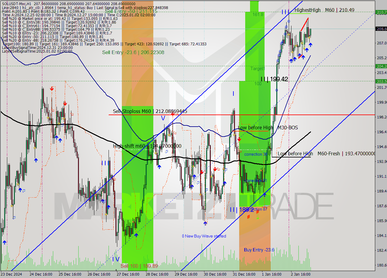 SOLUSDT-Mxc MultiTimeframe analysis at date 2025.01.03 10:09