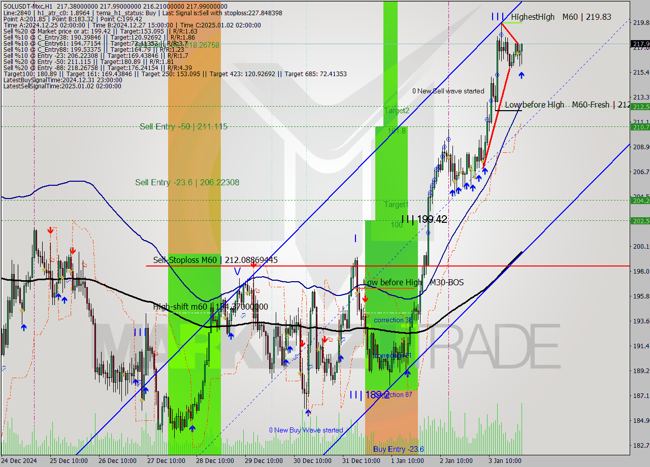 SOLUSDT-Mxc MultiTimeframe analysis at date 2025.01.04 04:53