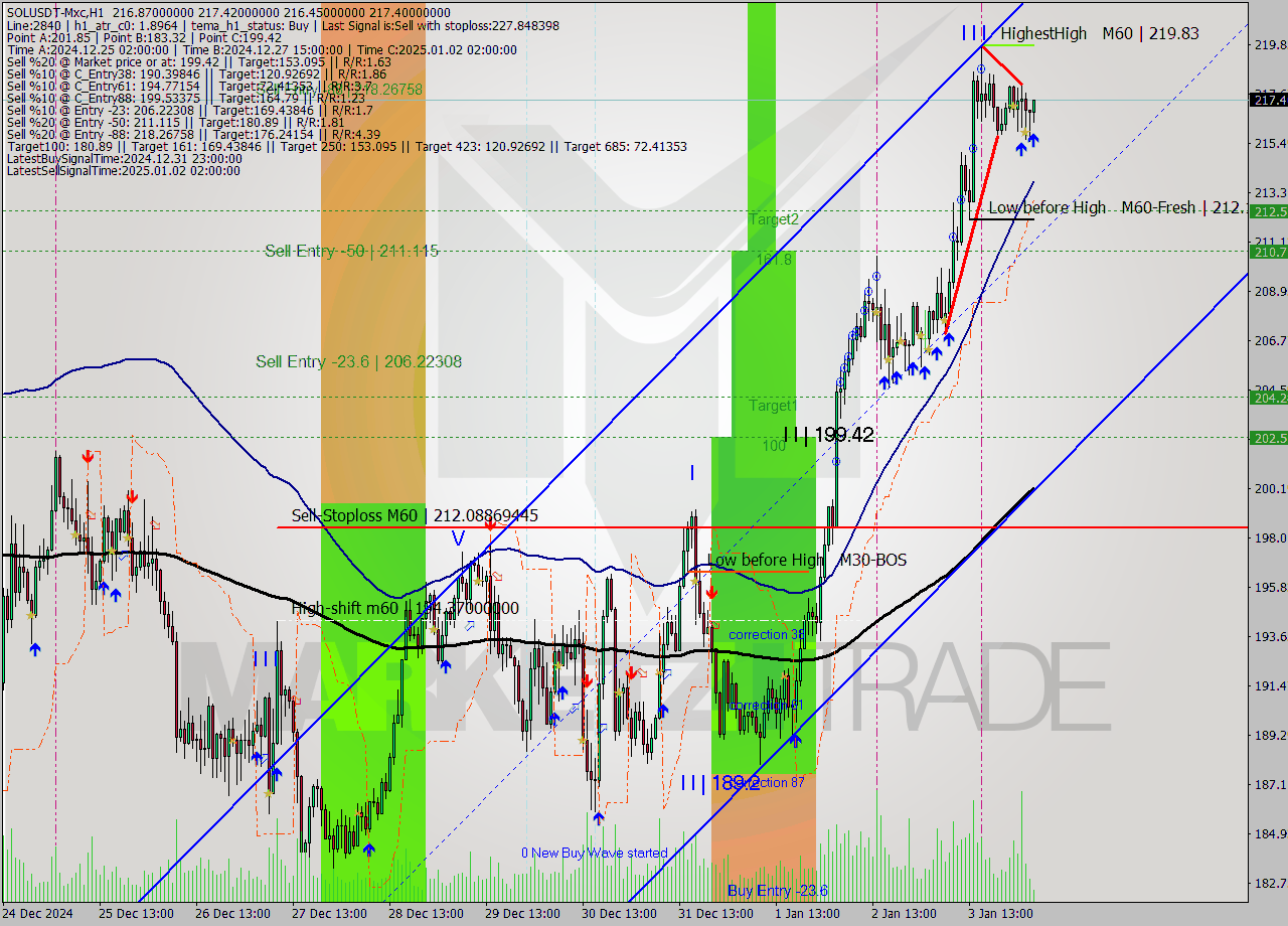 SOLUSDT-Mxc MultiTimeframe analysis at date 2025.01.04 07:31