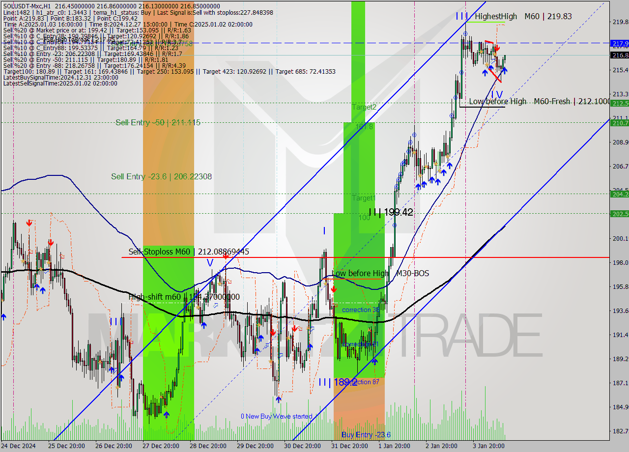 SOLUSDT-Mxc MultiTimeframe analysis at date 2025.01.04 14:27