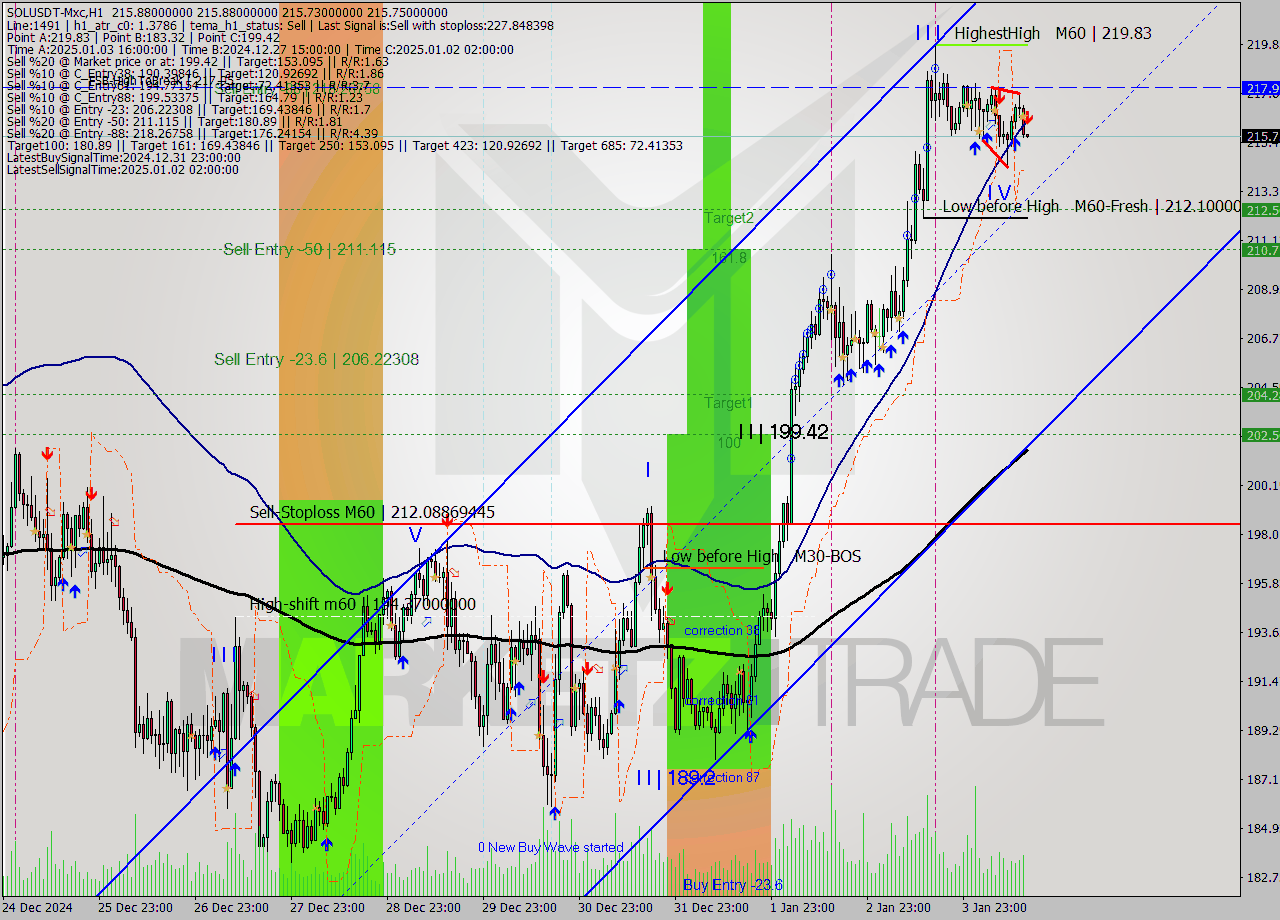 SOLUSDT-Mxc MultiTimeframe analysis at date 2025.01.04 17:00