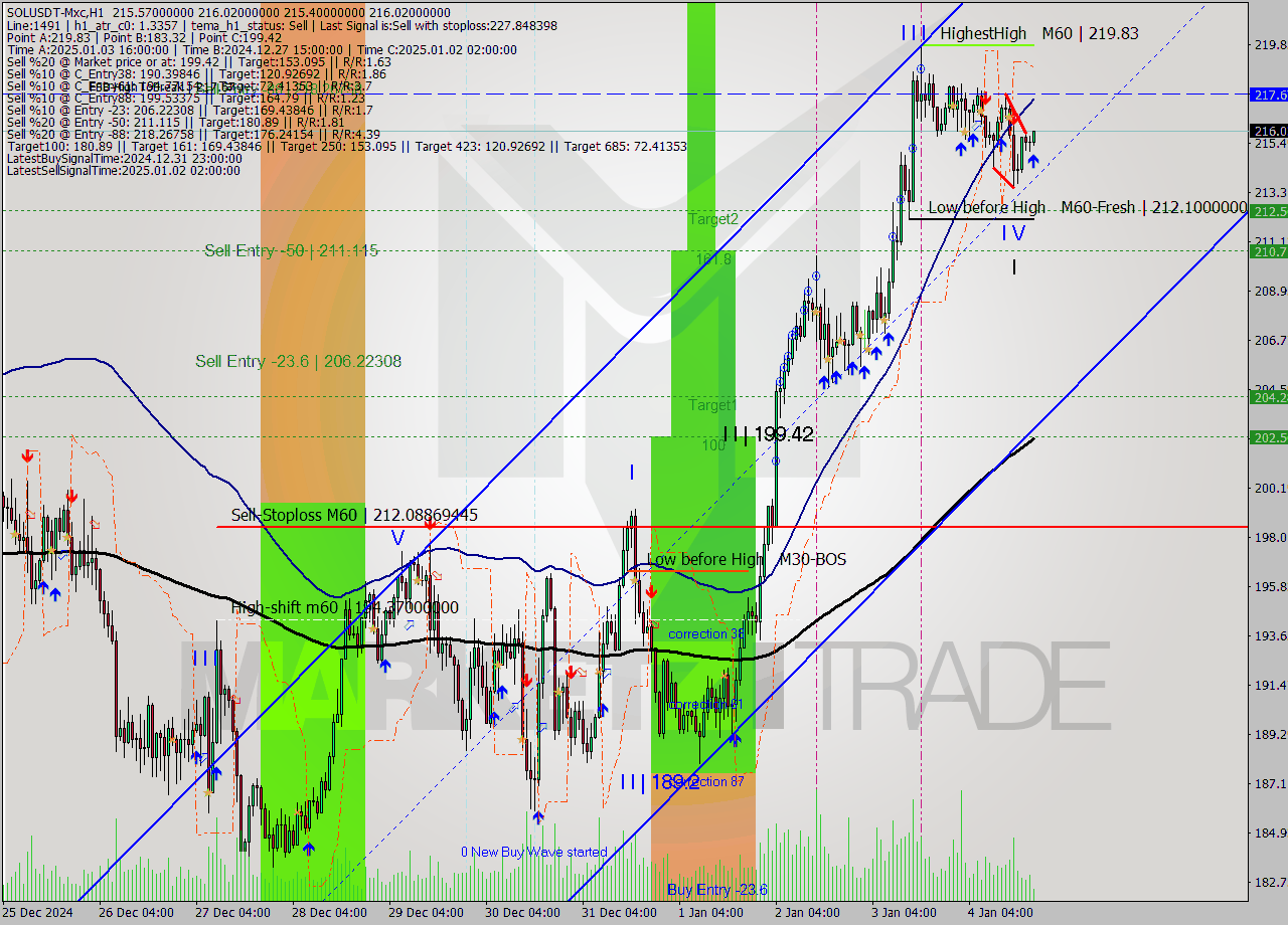 SOLUSDT-Mxc MultiTimeframe analysis at date 2025.01.04 22:41