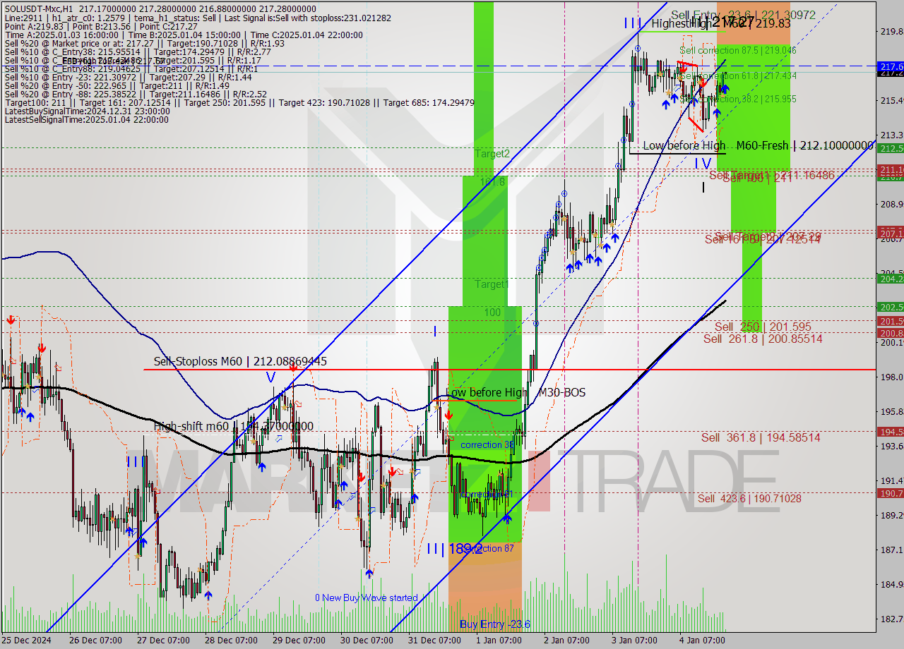 SOLUSDT-Mxc MultiTimeframe analysis at date 2025.01.05 01:04