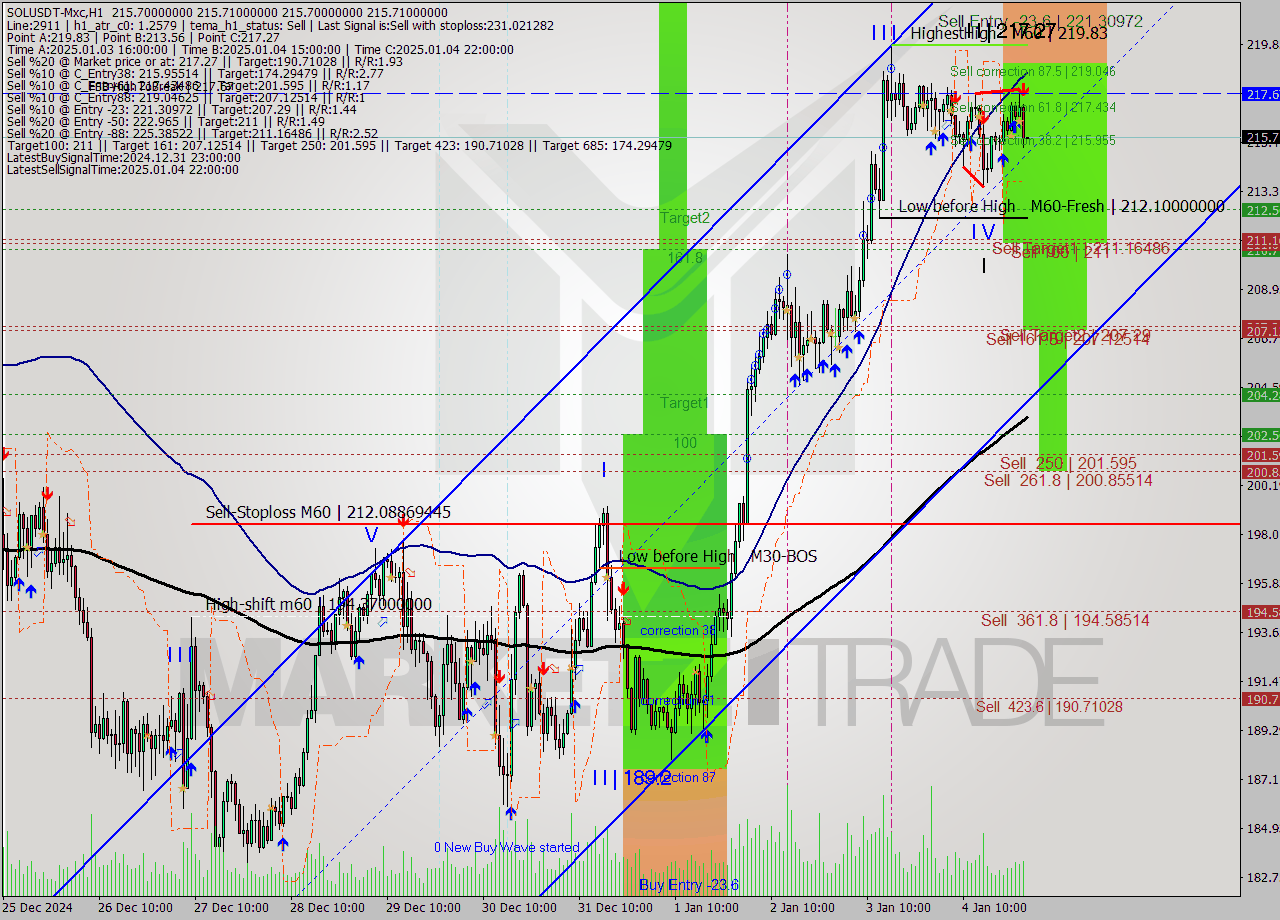 SOLUSDT-Mxc MultiTimeframe analysis at date 2025.01.05 04:00