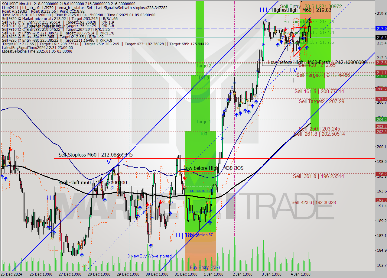 SOLUSDT-Mxc MultiTimeframe analysis at date 2025.01.05 07:49