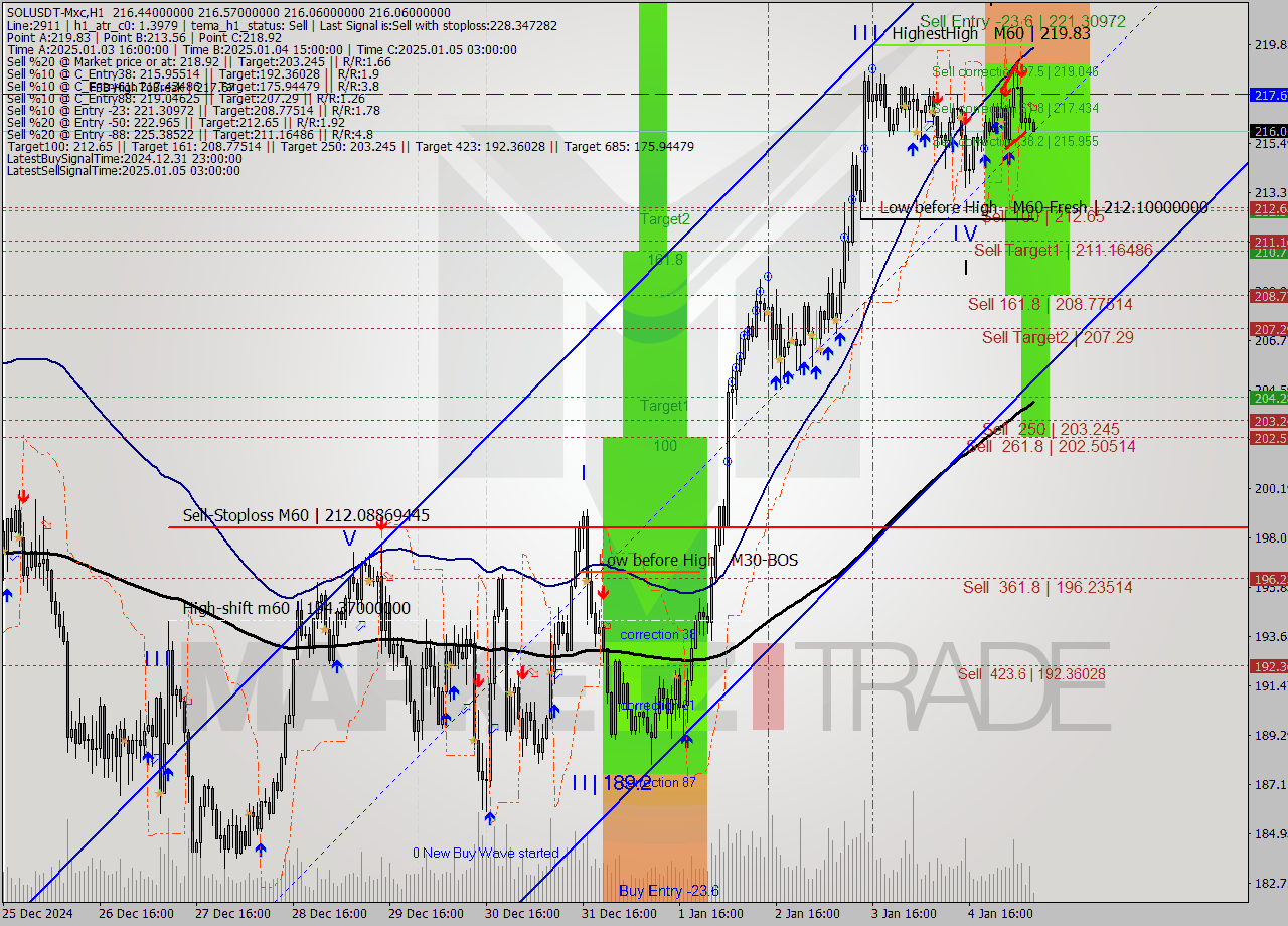 SOLUSDT-Mxc MultiTimeframe analysis at date 2025.01.05 10:07