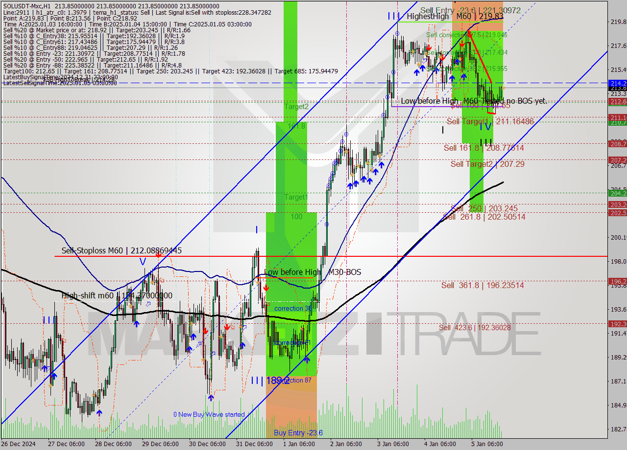 SOLUSDT-Mxc MultiTimeframe analysis at date 2025.01.05 23:58