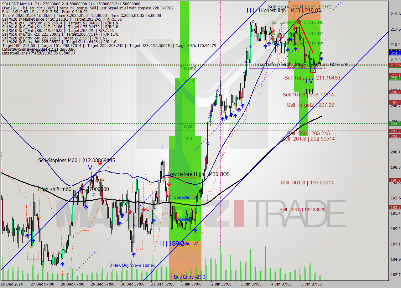 SOLUSDT-Mxc MultiTimeframe analysis at date 2025.01.06 01:03